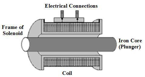 A SIMPLIFIED METHOD FOR ENERGIZING THE SOLENOID COIL BASED ON ELECTROMAGNETIC RELAYS Munaf Fathi Badr Mechanical Engineering Department, College of Engineering Mustansiriyah University, Baghdad, Iraq
