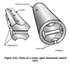 Spool Valve Spool valve may be built for more than two switching position with normally spring centered.