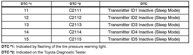 Title: TIRE PRESSURE SENSING TRANSMITTER ACTIVATION PROCEDURE Models: '06 Tacoma Introduction A tire pressure sensing transmitter is built into each tire valve.
