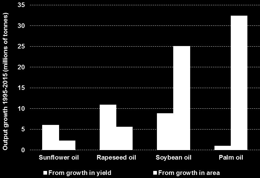 smallest area of the four leading oil crops.