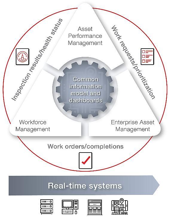 Example Robustness Equipment Health and Its Impact on Real-Time Systems Integrated Asset Management and Grid Operation Connecting engineering, operations and maintenance Integrating disparate data