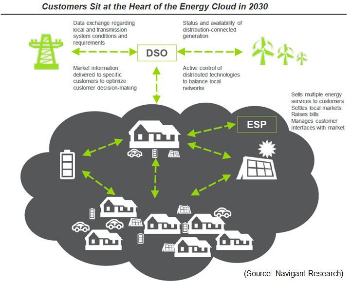 Bottom-up Transformation of the Grid Resiliency Perspective Consumers becoming prosumers Microgrids Two-way network flows Sensing, communications and computing resources Internet of Things or IoT