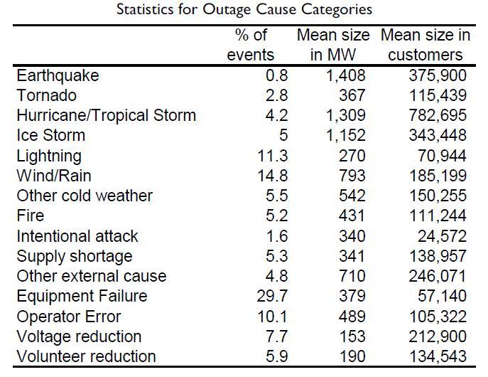 Large Blackouts in the US Statistics for Outage Cause Categories (NERC Data, 1984-2006)* *IEEE PES GM 2008; Hines, et al Trends in the History of Large