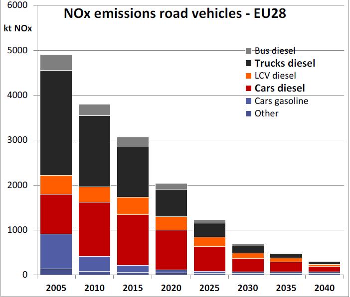 Euro 6d benefit to EU NOx emissions