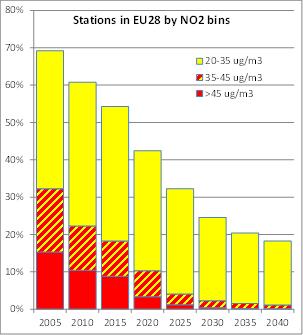 Euro 6d benefit to NO 2 monitoring stations exceedances WHO Global Air Quality Guideline for annual NO 2 concentration Current guideline: 40 µg/m³ On-going review may lower