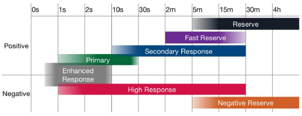 The balancing services and electricity markets of Germany, France and the UK have been mapped German service timescales UK service timescales This