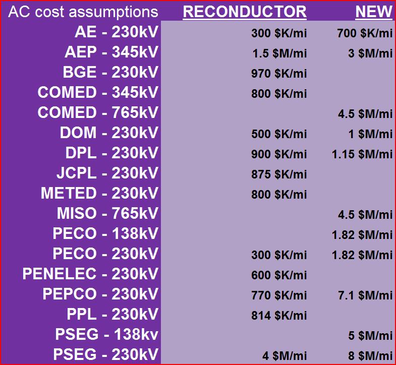 AC On-Shore Overlay Cost Estimate Assumptions (2012 Nominal
