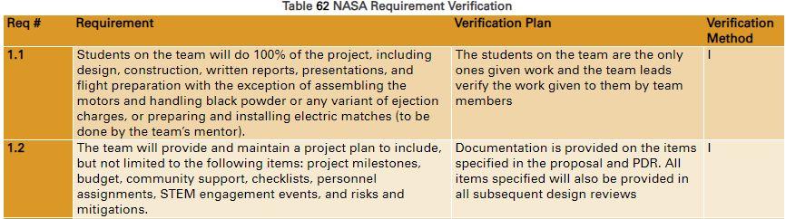 Requirements Compliance Plan List of all NASA requirements for SLI competition and how we plan to