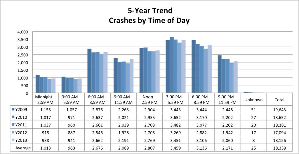 5 5-Year Trend - by Time of Day 2009 2010 2011 2012 2013 Time of Day Midnight 2:59 AM 1,155 7 1,017 7 1,037 5 918 9 938 6 3:00 AM 5:59 AM 1,057 2 971