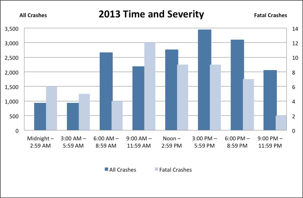 6 2013 - Time and Severity All Injury PDO Time of Day Number of Number of A B C Number Midnight 2:59 AM 938 5.2 6 11.1 22 49 76 785 3:00 AM 5:59 AM 941 5.2 5 9.3 8 26 40 862 6:00 AM 8:59 AM 2,662 14.