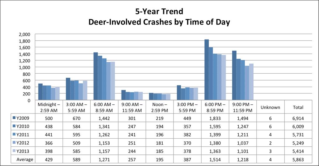 7 5-Year Trend - Deer-Involved by Time of Day Time of Day 2009 2010 2011 2012 2013 Midnight 2:59 AM 500 0 438 0 441 0 366 0 398 0 3:00 AM 5:59 AM 670 0 584 0 595 1 509 0 585 0 6:00 AM 8:59 AM 1,442 0