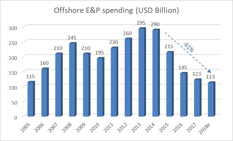 OFFSHORE E&P SPENDING According to various industry reports, after the sharp fall