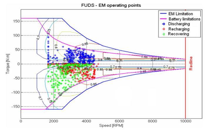 Optimize a velocity profile: ECMS validation Dynamic Programming ECMS