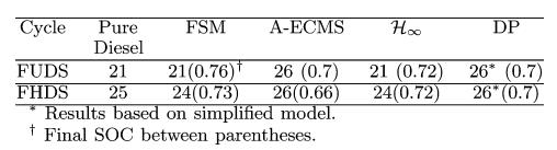 Optimize a velocity profile: ECMS validation Source: C. Musardo, G. Rizzoni, and B.