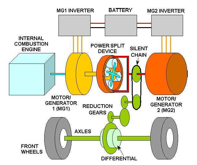 The hybrid system Electric motor (batteries) and gasoline engine: Saving energy through: Keep the engine working in its efficient zone.