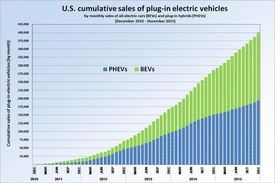 Cumulative sales of plug-in hybrid electric vehicles (PHEV) and all-electric battery