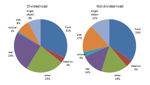 Figure 4: Proportion of crashed vehicles by crash types on roads classified as divided and those not classified as divided Figure 4 shows proportions of all crashed vehicles that occurred on roads