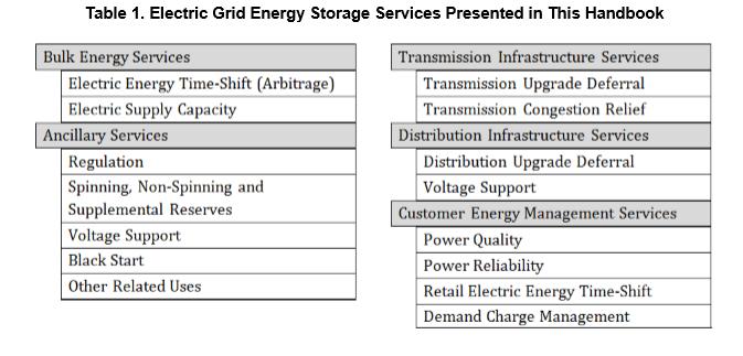 Figure 2 Energy Storage Services as presented by the Energy Storage Association Source: (
