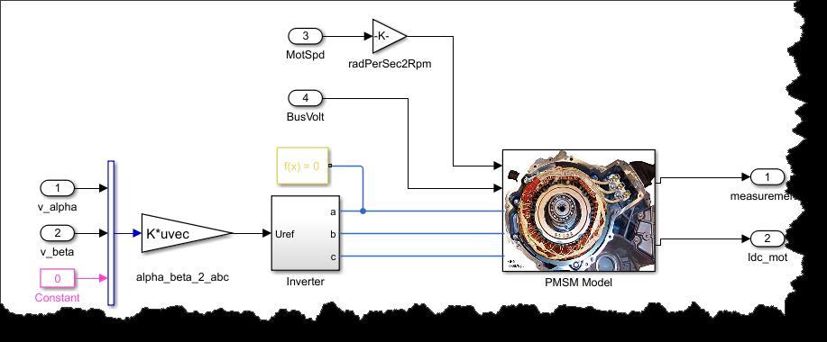 Different Motor Models for Different Needs System Optimization Goal: Estimate fuel economy Requirements: fast simulation speed, simple parameterization Model choice: empirical model Subsystem Control