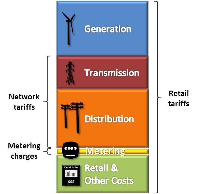 The following diagram illustrates the different costs which make up the electricity bill received by a residential customer and the approximate contribution that each element makes to the delivered