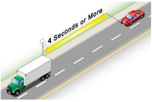 Don t Tailgate a Truck The further you are away from a truck, the less likely you will be involved in a collision and the better your vision around the truck will be. Stay well back.