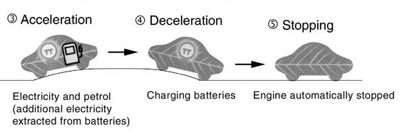 Electricity stored in a high voltage Hybrid Vehicle (HV) battery pack for the electric motor. The result of combining these two power sources is improved fuel economy and reduced emissions.