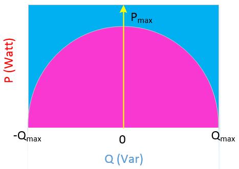 Improved PV Inverter Active and Reactive Constraint Model P P Q + 1 Q 2 2 2 2 max max Q max = kp max k is the improved factor for reactive power constraint, 1.