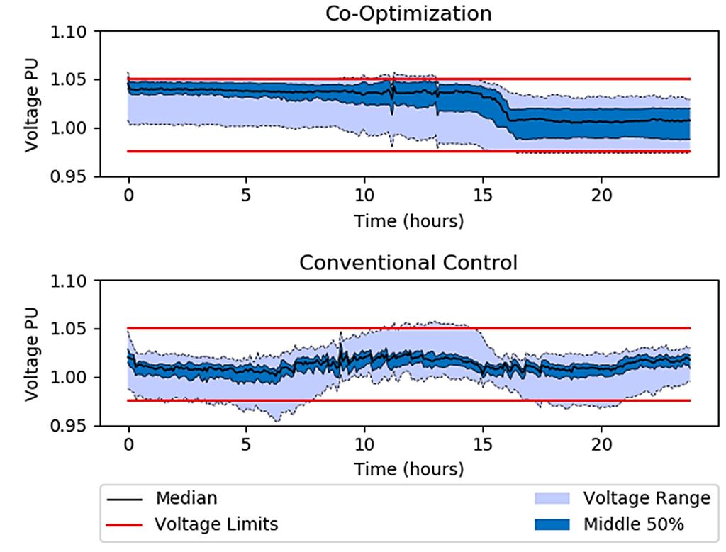 Optimizing Distribution Voltage while Meeting Required