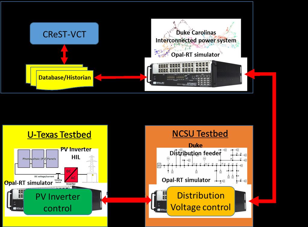 PNNL NCSU UT Hardware-in-the-Loop Demonstration Three hardware-in-the-loop (HIL) test systems have been