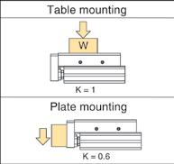0 0.60 P5SS-025 Figure 1: Allowable load: W (kg) Slide Tables - P5SS Series Figure 2: Overhang: Ln (mm) Correction value for moment center distance: An (mm) Table 2: Maximum allowable static load:
