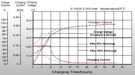REFERENCES Fig. 14 Voltage of the ery bank [1] Papi I, Simulation Model for Discharging a Lead-Acid Battery Energy Storage System for Load Leveling, IEEE Transactions on Energy Conversion, VOL.