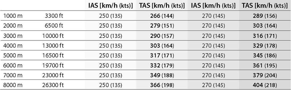 To obtain correct speeds for particular atmospheric conditions please take advantage of the conversion tables which follow: The table below indicates how fast you may fly at a certain altitude to