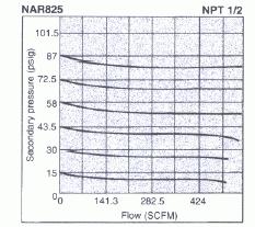 0) Temperature 23 ~ 140 (-5 ~ 60C Pressure Regulating Range psig (Mpa) 7 ~ 120
