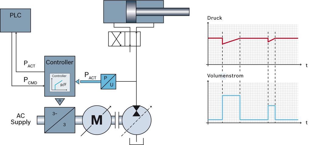 Block diagram and characteristics of a variable-speed drive for constant pressure systems.
