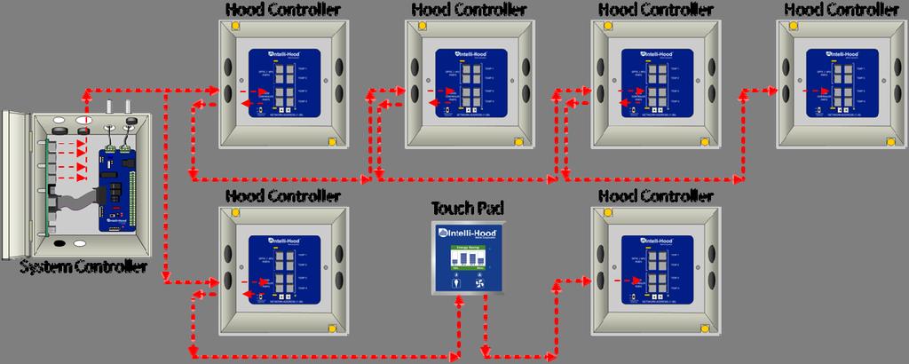 9 Install Cables (Hood Controller) N Connect Hood Controllers The System Controller has a limited amount of power output capacity with the included power supply.