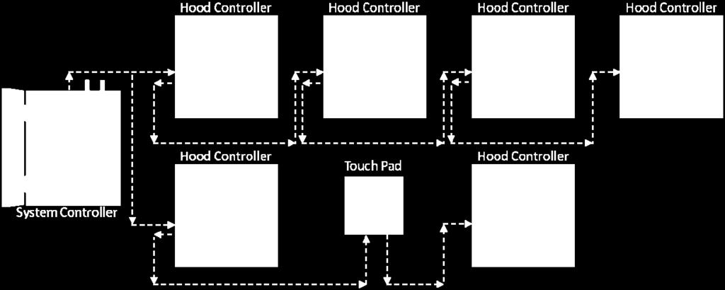 Cable length must be taken into account when connecting the Hood Controller Network strings.