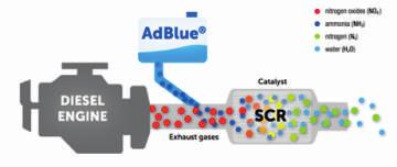 The Advantages of Sperry AdBlue Low-Quality aqueous Urea Solution Reduced SCR System Lifespan Increased emission of pollutants Clogged Catalytic Converter Clogged exhaust and injector SCR System