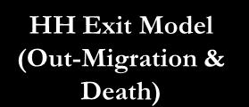Death/Exit Model Firm Birth Model HH Transitions Marriage, Divorce, Child Birth & Leaving