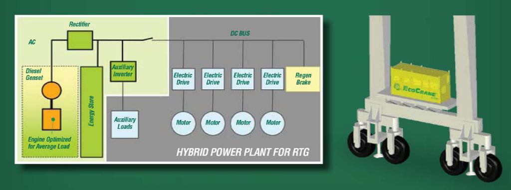 Figure 2.2-3: Conventional RTG Power System The Railpower Technologies EcoCrane power management system is shown below.