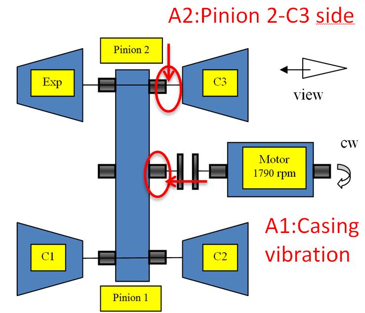 4. Vibration behavior at OEM FAT: Pinion 2 vibration Trip - The same phenomenon was present during previous tests but with a lower amplitude.