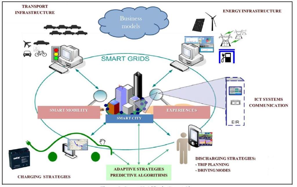 stations coordination with renewables cloud based platform for optimal exploitation of EVs and the charging infrastructure (proactive intelligent information service) development of