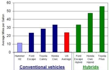Fuel Efficiency Comparison Fig. 3: comparison between coventional and hybrid vehicles The relevance of hybrid vehicles to minor metals is in the new materials-recipe that hybrids require.