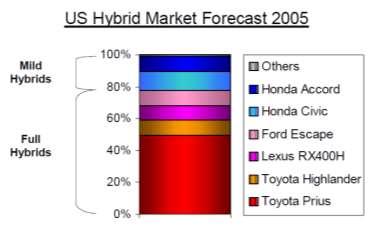 Fuel Consumption Reduction Fig. 7: US Hybrid Market Forecast 2005 Hybrid systems can reduce fuel consumption and CO 2 emissions by up to 35%, equivalent to more than a 50% increase in fuel economy.