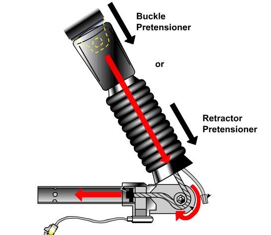 ) The buckle pretensioner uses a pyrotechnic gas generator to propel a piston that is attached to the safety belt buckle with a cable. The cable pulls the buckle down toward the seat.
