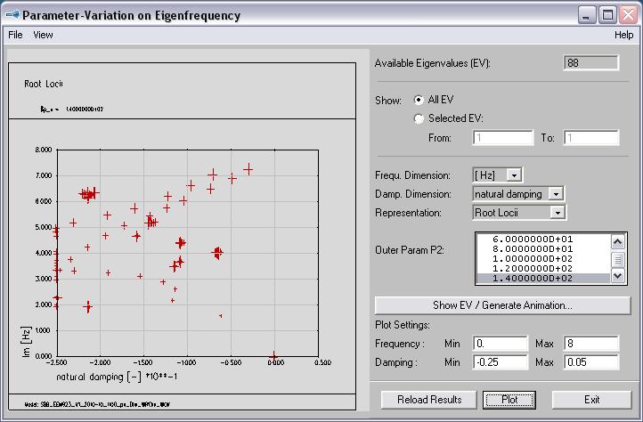 Shunting Locomotive Eem 923 Simulations SIMPACK parameter variation on eigenfrequency: Calculation of eigenvalues: constant vehicle velocity, variation of conicity Fast overview over