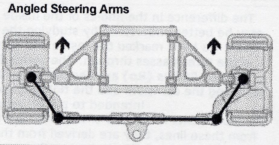 As the steering arm pivot point (A) is vertically aligned with the king pin pivot point (B) when the wheel is pointing straight ahead, the same amount of movement to the Left or to the Right moves