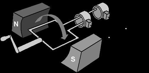 C. Induced Potential, Transformers and The National Grid (Higher Tier) 1. Figure 1 shows a generator. The generator is rotated by a handle and there is an alternating current output produced.