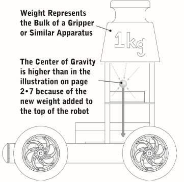 Inappropriate center of gravity The robot s center of gravity is no longer over the support