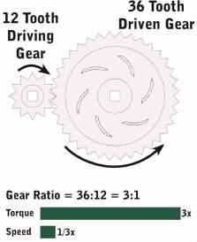 force with which a motor can turn a wheel and Speed the rate at which a motor can turn a wheel.