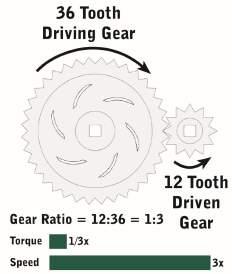 By putting different combinations of gears between the motor and the wheel, the speed-torque balance will shift.